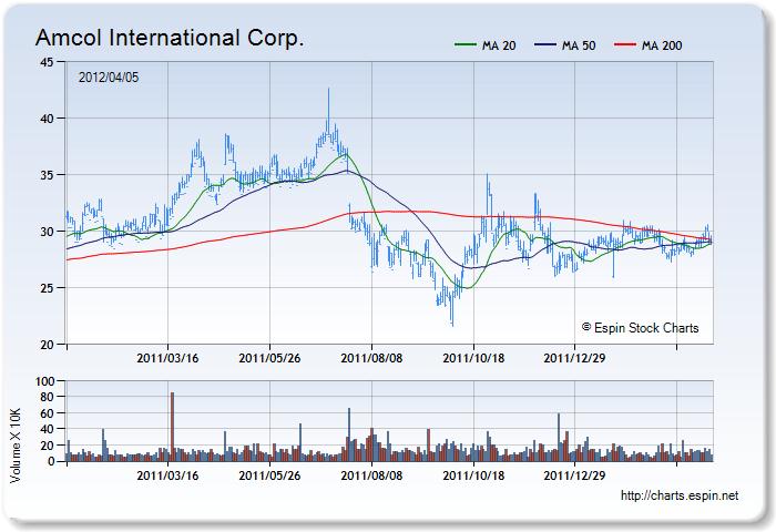 ACO - Stock Chart