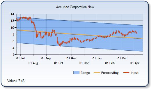 ACW - Forecast Stock Chart