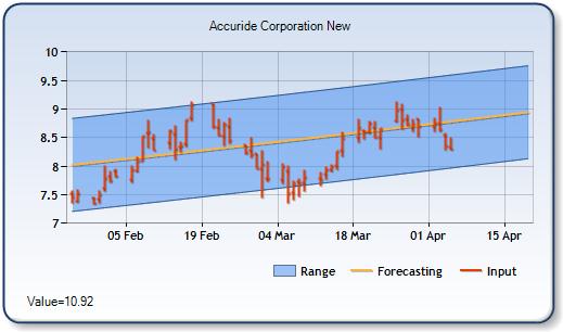 ACW - Forecast Stock Chart