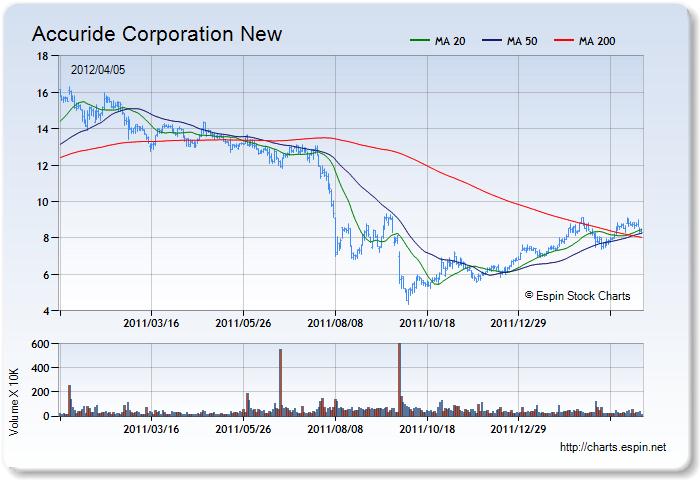 ACW - Stock Chart