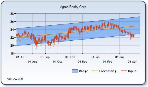 ADC - Forecast Stock Chart