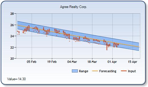 ADC - Forecast Stock Chart