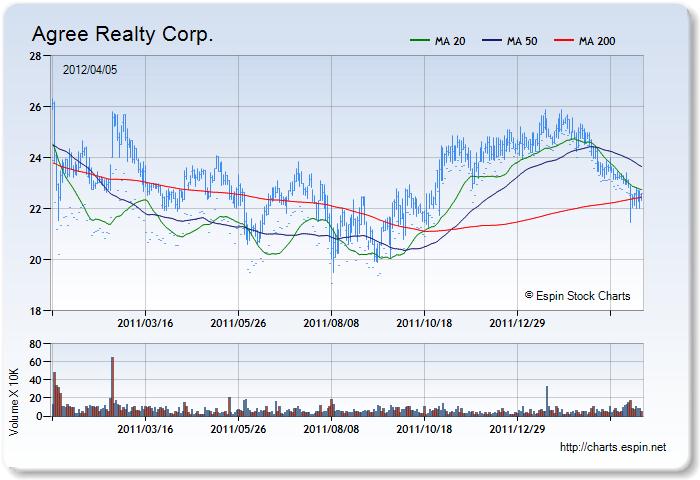 ADC - Stock Chart