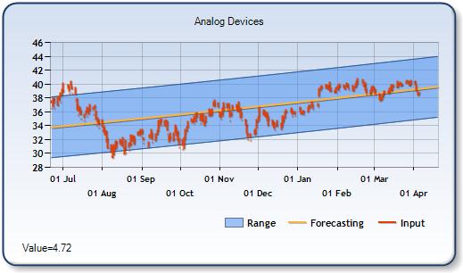 ADI - Forecast Stock Chart