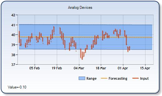 ADI - Forecast Stock Chart