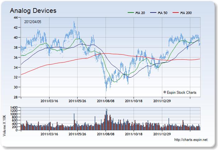 ADI - Stock Chart