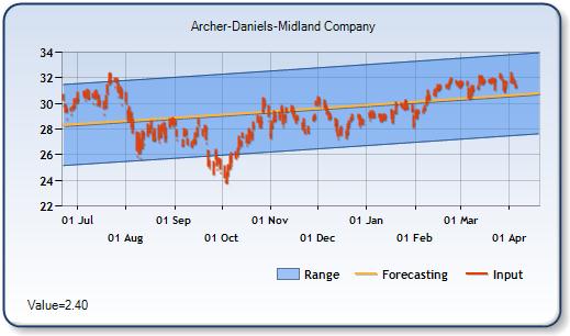 ADM - Forecast Stock Chart