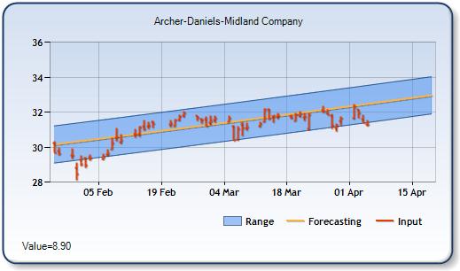 ADM - Forecast Stock Chart