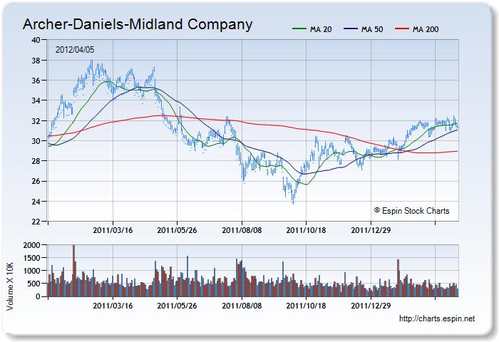 ADM - Stock Chart