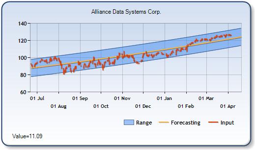 ADS - Forecast Stock Chart