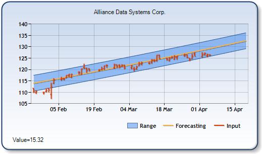 ADS - Forecast Stock Chart