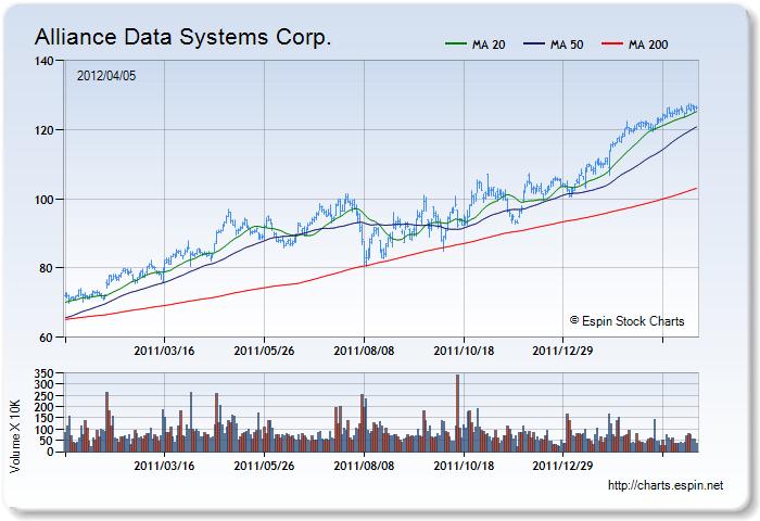 ADS - Stock Chart