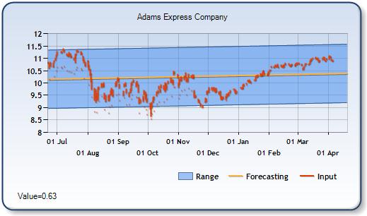 ADX - Forecast Stock Chart