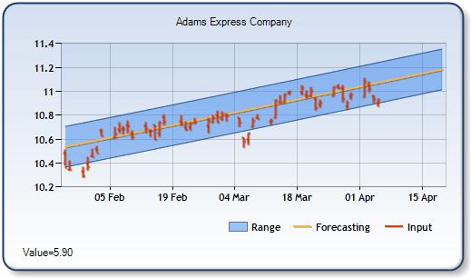 ADX - Forecast Stock Chart