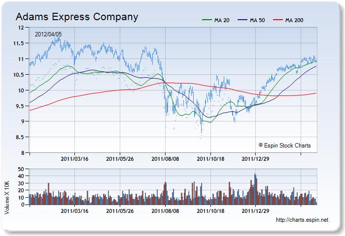 ADX - Stock Chart