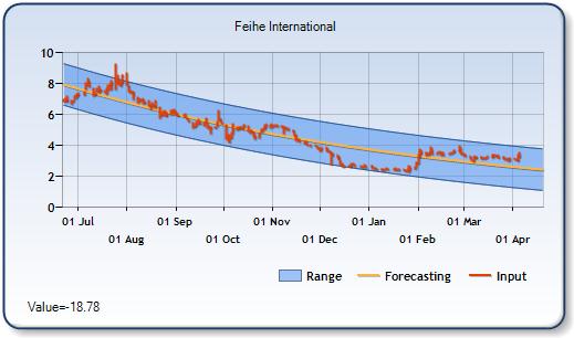 ADY - Forecast Stock Chart