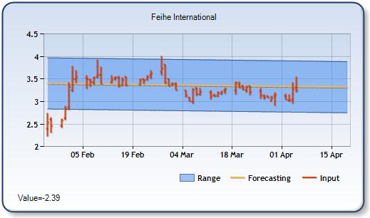 ADY - Forecast Stock Chart