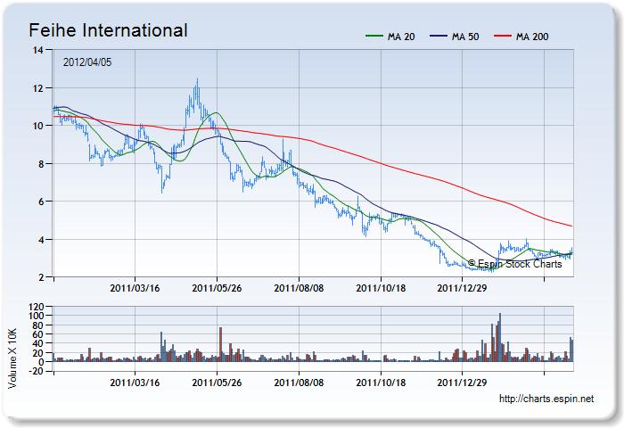 ADY - Stock Chart