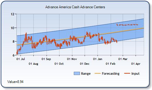 AEA - Forecast Stock Chart