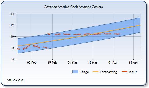 AEA - Forecast Stock Chart