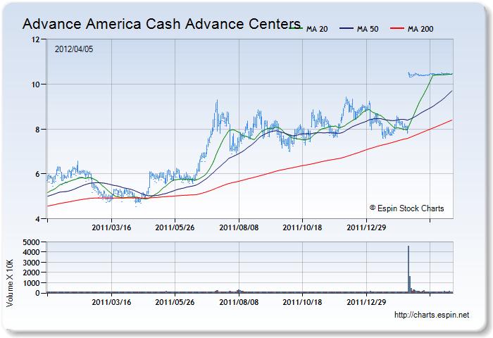 AEA - Stock Chart