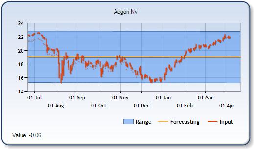 AEB - Forecast Stock Chart