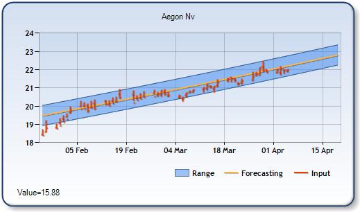 AEB - Forecast Stock Chart