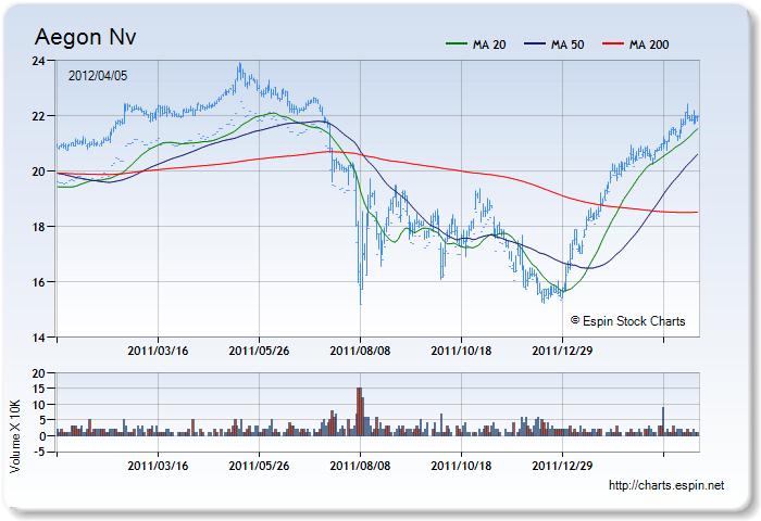 AEB - Stock Chart