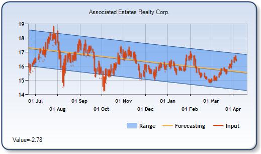 AEC - Forecast Stock Chart