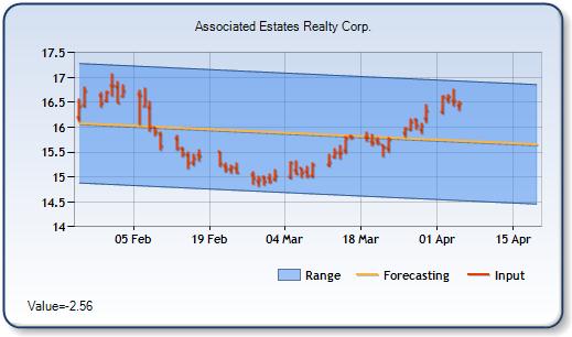 AEC - Forecast Stock Chart