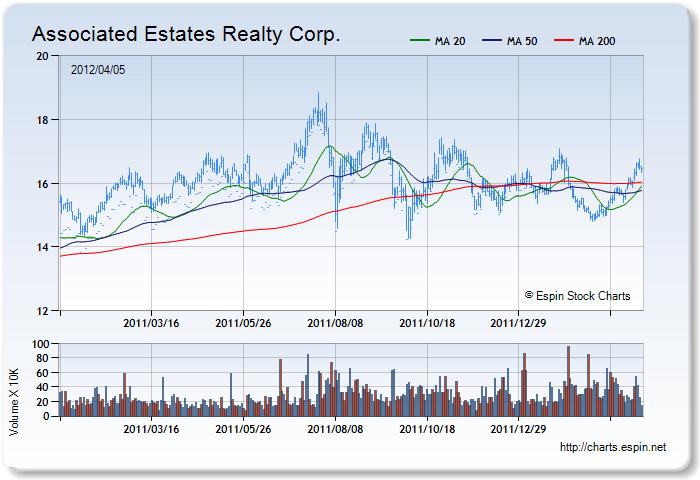 AEC - Stock Chart