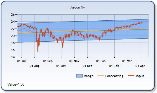 AED - Forecast Stock Chart