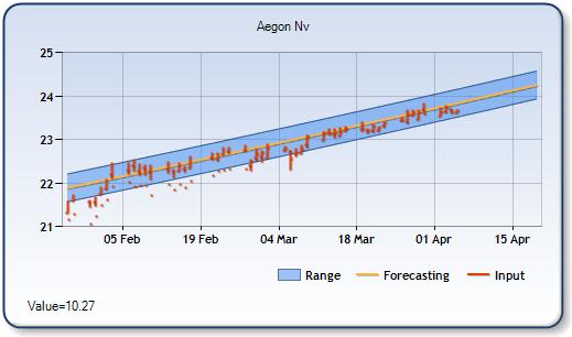 AED - Forecast Stock Chart