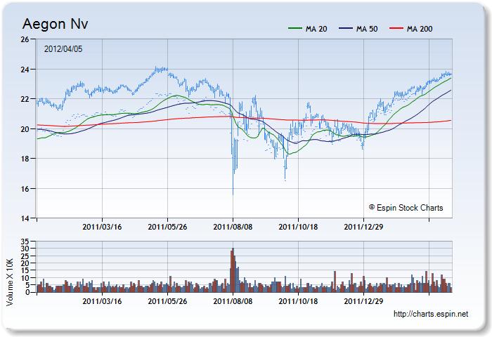 AED - Stock Chart