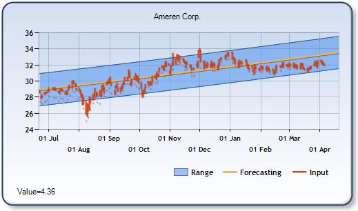 AEE - Forecast Stock Chart