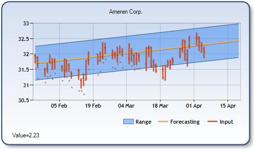 AEE - Forecast Stock Chart