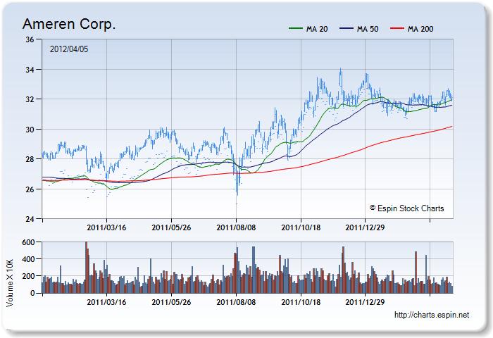 AEE - Stock Chart