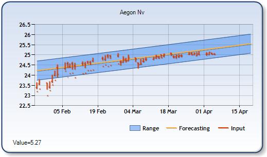 AEF - Forecast Stock Chart