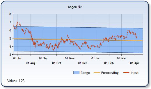 AEG - Forecast Stock Chart