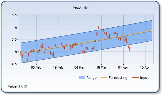 AEG - Forecast Stock Chart