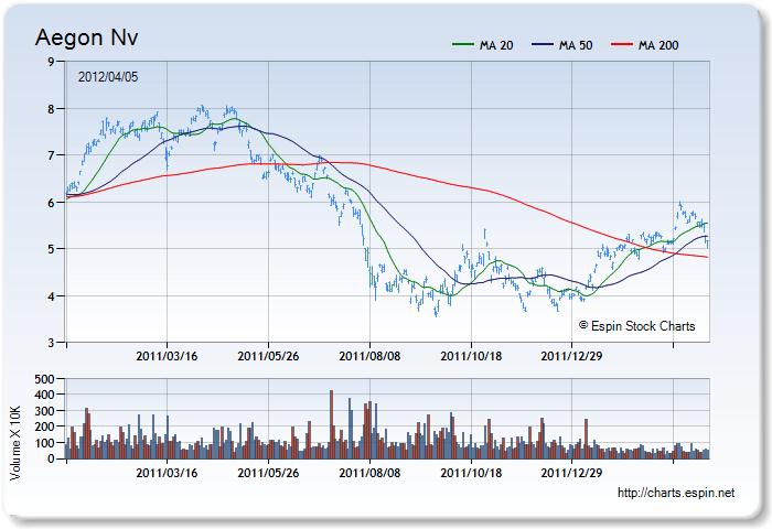 AEG - Stock Chart