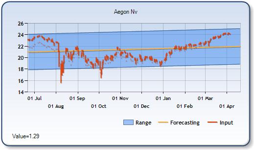 AEH - Forecast Stock Chart