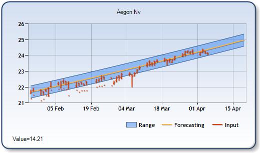 AEH - Forecast Stock Chart