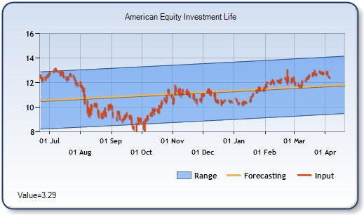 AEL - Forecast Stock Chart