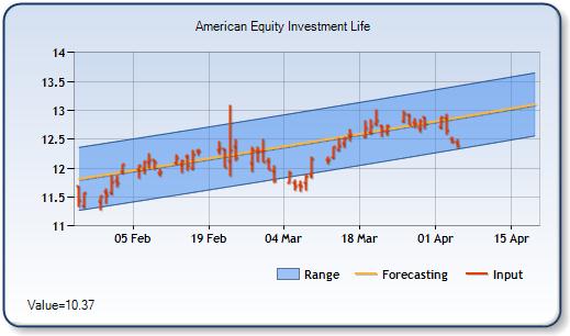 AEL - Forecast Stock Chart