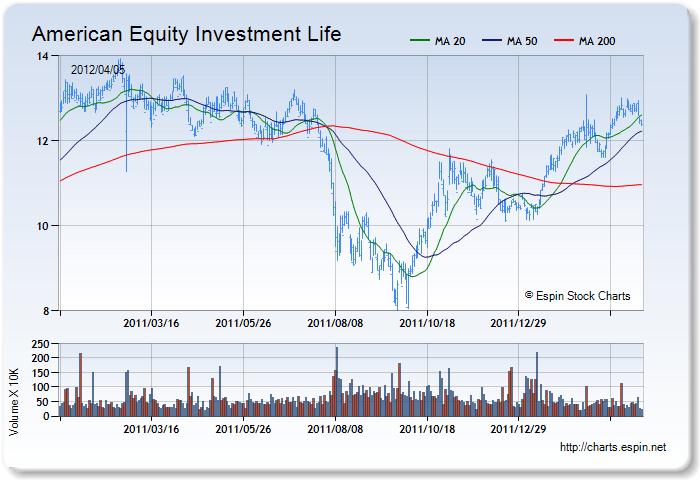 AEL - Stock Chart