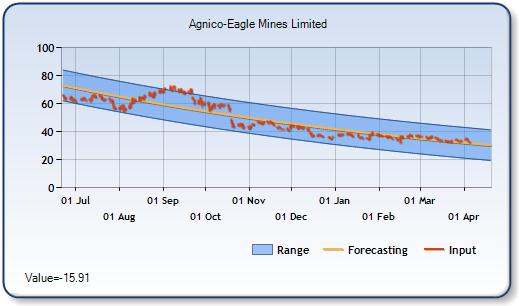 AEM - Forecast Stock Chart