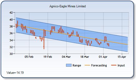 AEM - Forecast Stock Chart