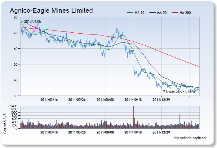 AEM - Stock Chart