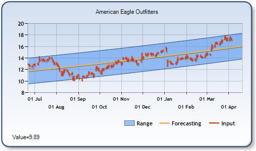 AEO - Forecast Stock Chart